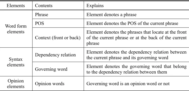 Table 2. Core elements of rule template and their explains 