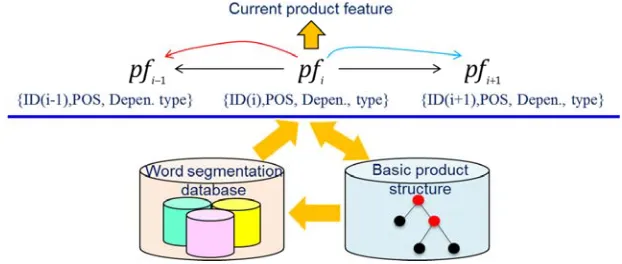 Figure 11. Principle of finding the parent nodes for current product features 