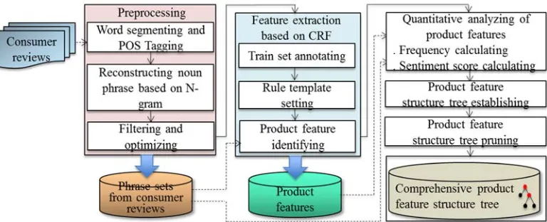 Figure 1. Overview of product feature extraction techniques for Chinese consumer reviews 