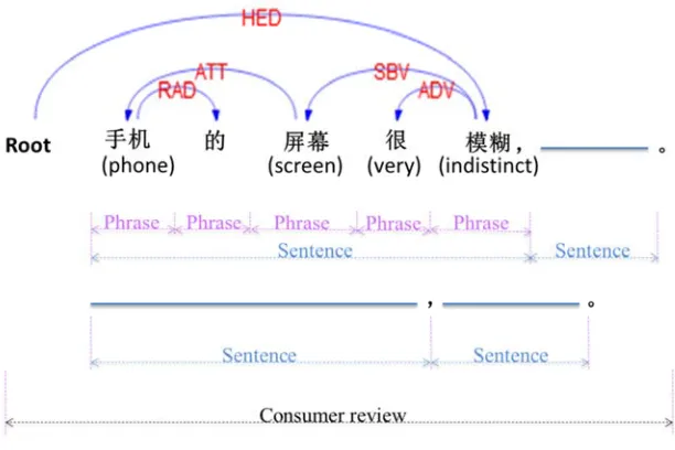 Figure 2. Word segmenting and its POS tagging for a case 