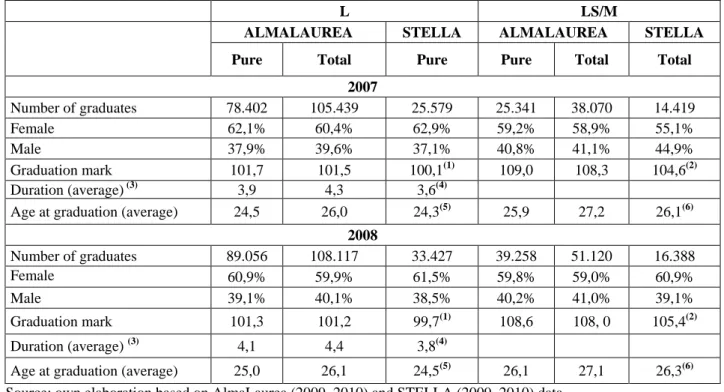 Table 2: General information on L and LS/M graduates 