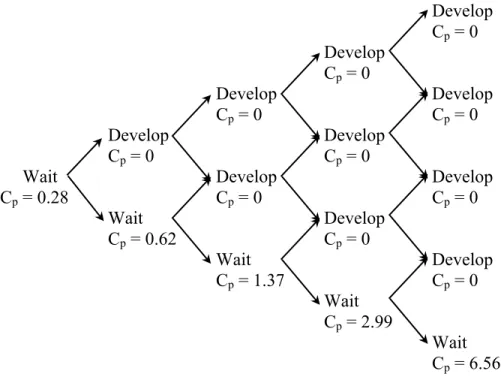 Figure 2.2: Optimal Actions Binomial Tree Result 