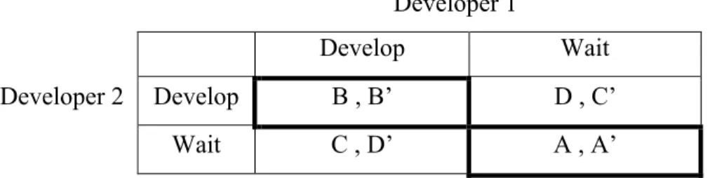 Table 2.2b: Scenario 2: Develop-Develop / Wait-Wait Equilibrium 