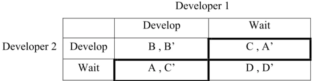 Table 2.2c: Scenario 3: Develop-Wait / Wait-Develop Equilibrium 