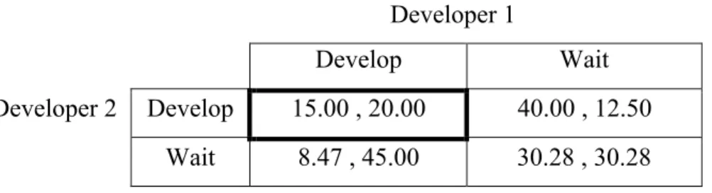 Table 2.3: Numerical Example Game Payoff Matrix Result 