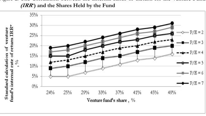 Figure 2. The Correlation  between the  Internal  Rates  of  Return  for the  Venture Fund (IRR v ) and the Shares Held by the Fund