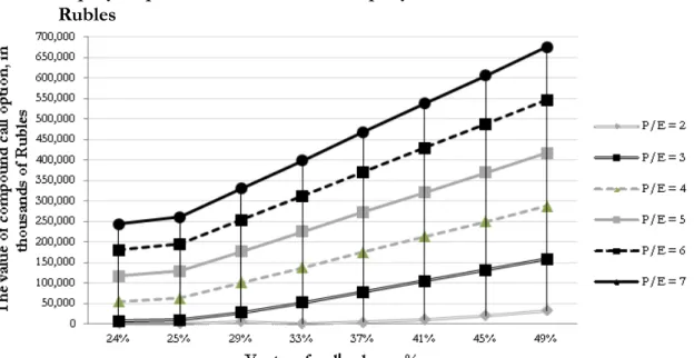 Figure 7 shows the dependence of  the inter- inter-nal rate of  return of  the venture fund  on the fund’s shareholding in calculations taking into account the value of  the compound call  op-tion.
