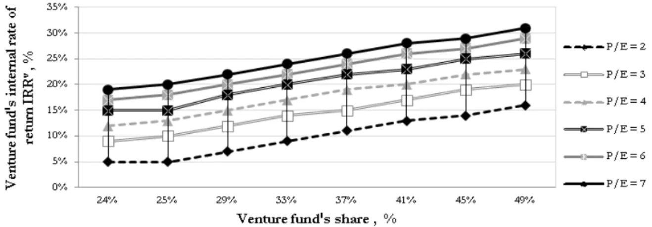Figure 7. The Dependence of  the Internal Rate of  Return of  the Venture fund  IRR v  on the Fund’s Share ( A Calculation Taking Into Account the Value of  the Compound Call Option )