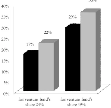 Figure 10. The Standard Calculation of   IRR v and Calculation of   IRR v  Taking Into Ac- Ac-count  the  Value  of   the  Compound  Call  option  at  P/E =6  for  the  Fund’s Shareholding at 24 percent and 49 percent