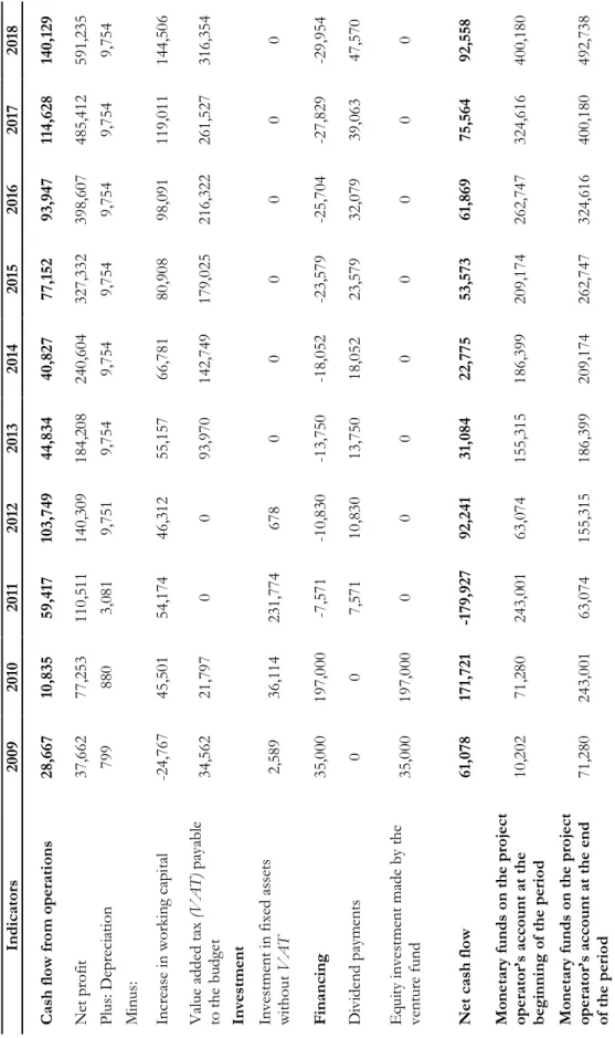 APPENDIX 1, Table 1.1. Cash Flow Forecast of the Entire Project (in thousands of Rubles) Source: The author’s calculation results obtained by the innovative project financial modelIndicators 2009 2010 2011 2012 2013 20142015 2016 2017 2018 Cash flow from o