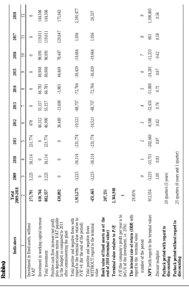APPENDIX 2, Table 2.1. Indicators of the Economic Effectiveness of the Entire Project (in thousands of Rubles)