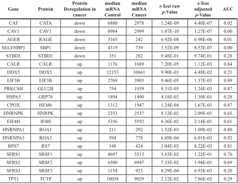 Table 2: Comparison of mRNA and protein abundance of selected genes/proteins