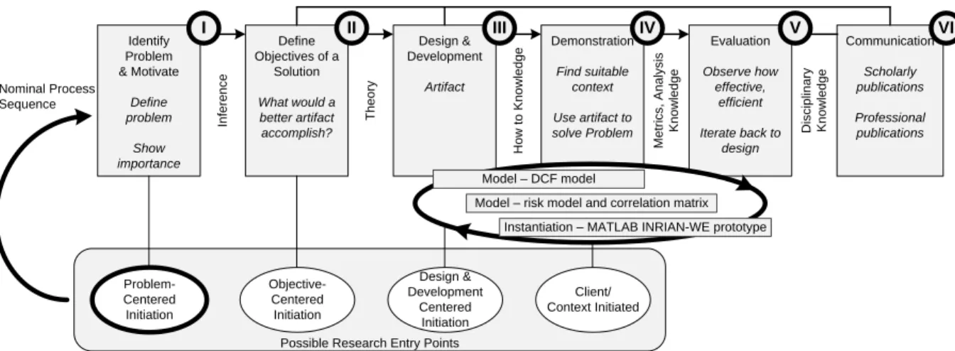 Figure 1: Research design according to the DSR methodology process [22]