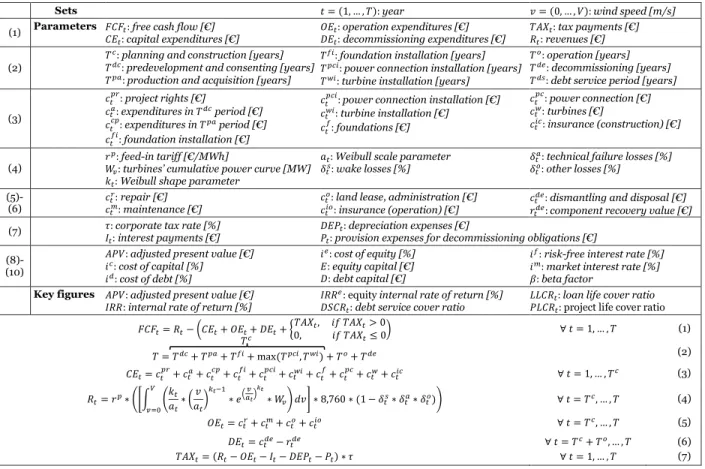 Figure 2: Sets, parameters, and equations of the cash flow model 