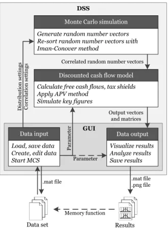 Figure 3: System architecture of the DSS 