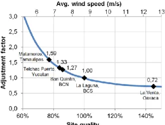 Figure 5: Site quality adjustment curve 