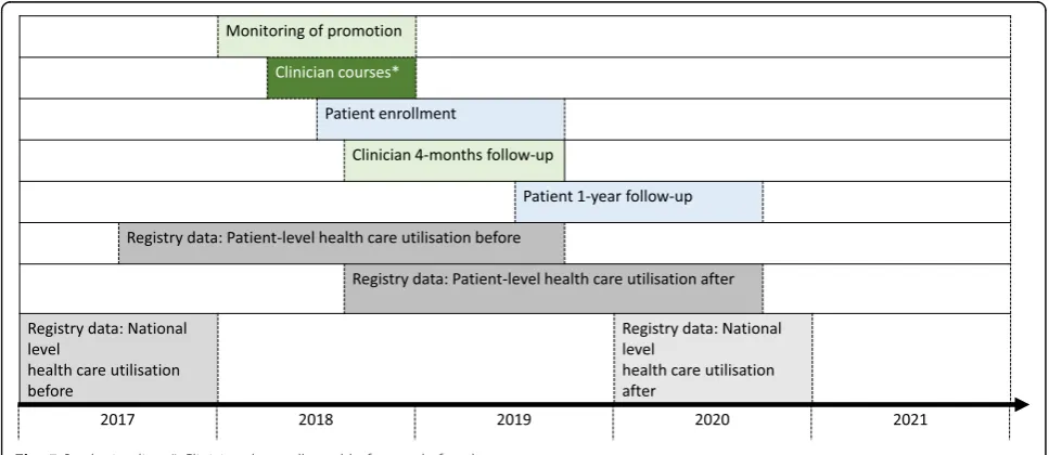 Fig. 5 Study timeline. * Clinician data collected before and after the course