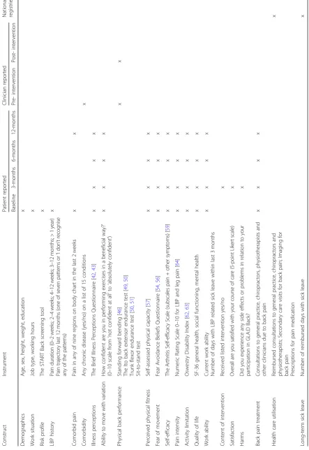 Table 4 Overview of study measurements related to the clinical intervention