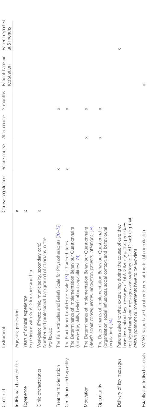 Table 5 Overview of study measurements related to the educational intervention targeted at clinicians