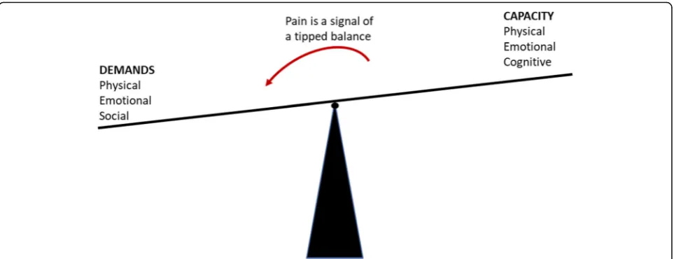 Fig. 4 Illustration from the patient education explaining that pain is a result of your demands (physical, emotional and social) exceeding yourcapacity (physical, emotional, and cognitive)