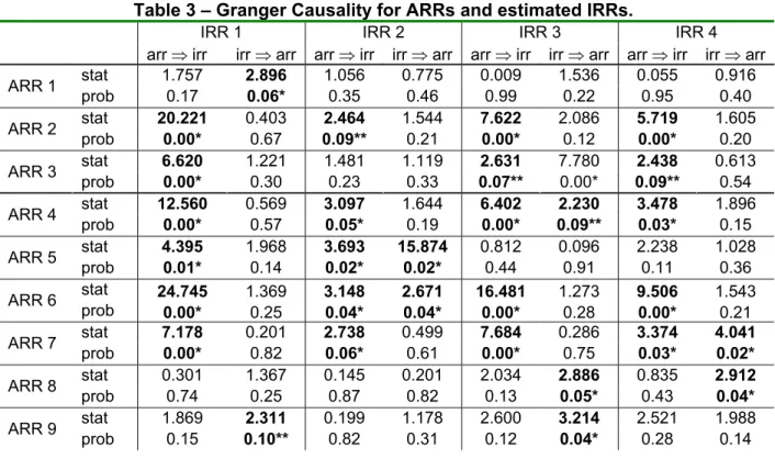 Table 3 – Granger Causality for ARRs and estimated IRRs. 
