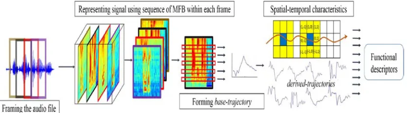 Figure 1 depicts the complete flow of our trajectory-based spatial-temporal spectral features extraction approach