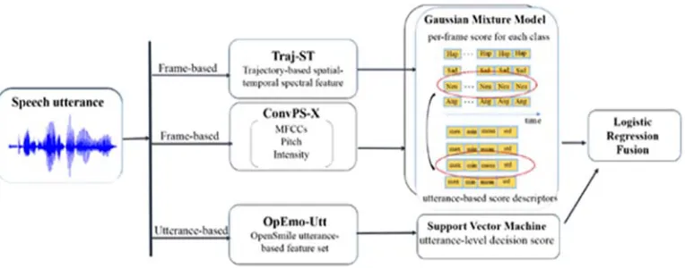 Figure 2. It depicts the fusion method for the three feature sets. Frame-based features are fused using statistical functionals of probabilistic scoring outputted from GMM model, utterance-level features are fused using decision score directly from the SVM