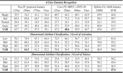 Table 1. It summarizes the detailed results of Exp I for three different emotion recognition tasks: 4-class emotion recognition, 3-level activation/valence recognition