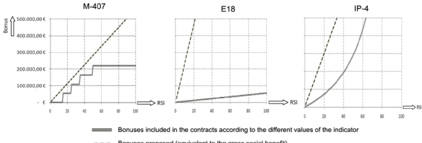 Table 4  includes the bonuses of the contract and the bonuses proposed according to the  methodology outlined in this paper for some values of the indicator