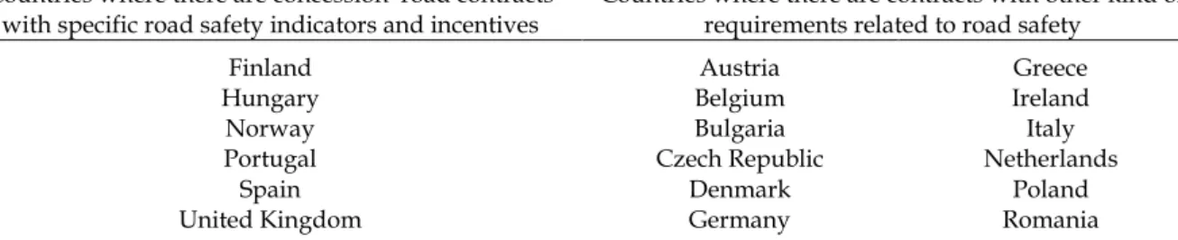 Table 1 shows the countries where there are contracts with specific road safety incentives