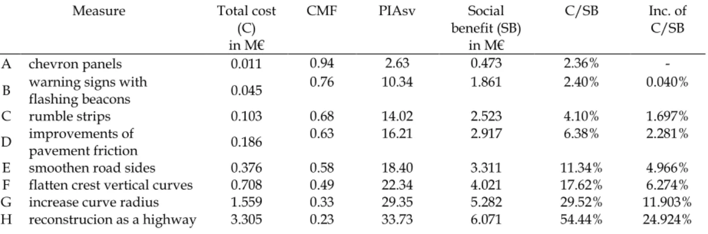 Table 2. Relationship between social benefit and cost of road safety measures for the case of  study 