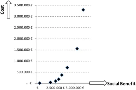Figure 2. Graphical representation of some points of the benefit-cost curve of the best road safety measures  for a case study 