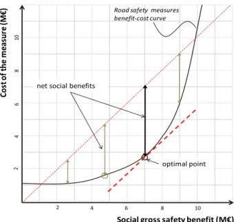 Figure 3. Optimal point for road safety management 
