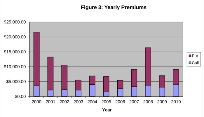 Figure 4 shows the amount of interest income generated over the base case time period
