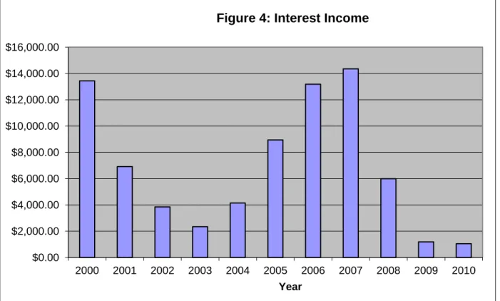 Figure  5  gives  a  graphical  representation  of  the  growth  of  the  model  portfolio  versus  the  total  return of the Dow index over the observed base case period