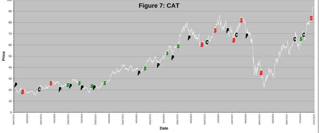 Figure 7: CAT  0102030405060708090100 12/ 31/ 1999 6/30/2000 12/31/2000 6/30/2001 12/31/2001 6/30/2002 12/31/2002 6/30/2003 12/31/2003 6/30/2004 12/31/2004 6/30/2005 12/31/2005 6/30/2006 12/31/2006 6/30/2007 12/31/2007 6/30/2008 12/31/2008 6/30/2009 12/31/