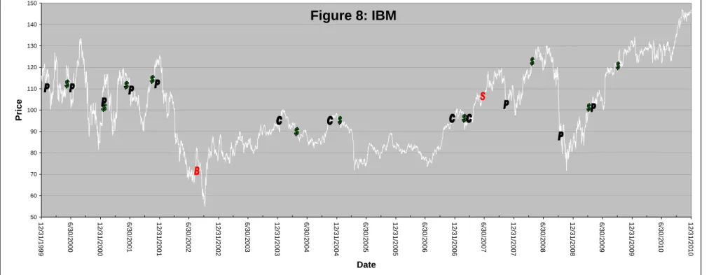 Figure 8: IBM 5060708090 100110120130140150 12/31/1999 6/30/2000 12/31/2000 6/30/2001 12/31/2001 6/30/2002 12/31/2002 6/30/2003 12/31/2003 6/30/2004 12/31/2004 6/30/2005 12/31/2005 6/30/2006 12/31/2006 6/30/2007 12/31/2007 6/30/2008 12/31/2008 6/30/2009 12