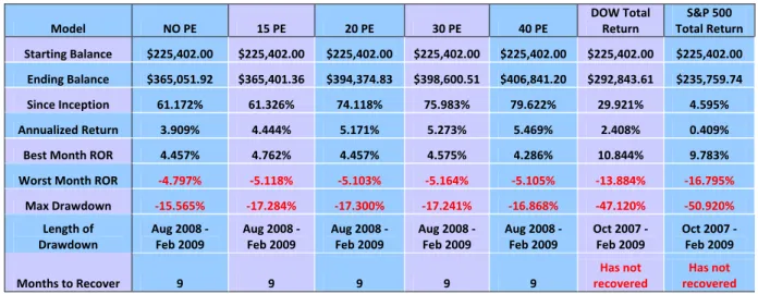 Figure 10a shows the performance of the base case period (December 31, 1999 to December 31,  2010) with the assumed dividend rate of the model changed to 1%