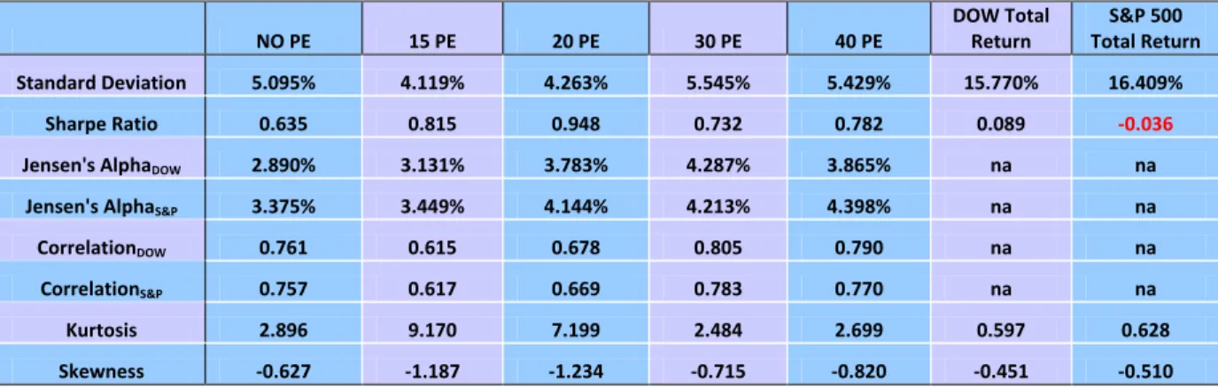 Figure 11b shows the statistical results of the base case period December 31, 1999 to December  31, 2010 with the assumed dividend rate of the model changed to 0%