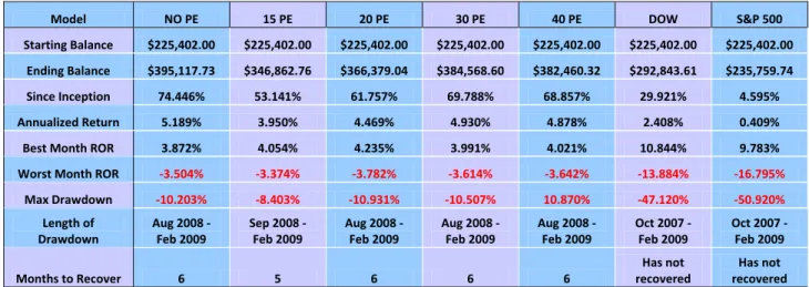 Figure 12b shows the statistical results of the base case period December 31, 1999 to December  31, 2010 with the minimum option premium set to 1.5%