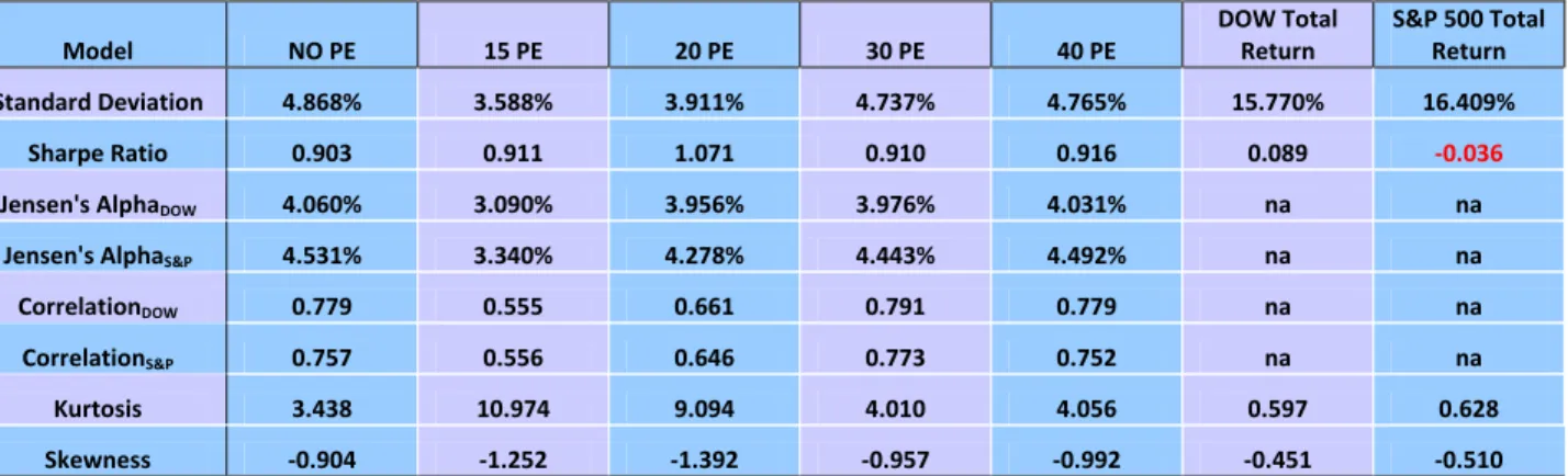 Figure 13b shows the statistical results of the base case period December 31, 1999 to December  31, 2010 with the minimum option premium set to 2.5%