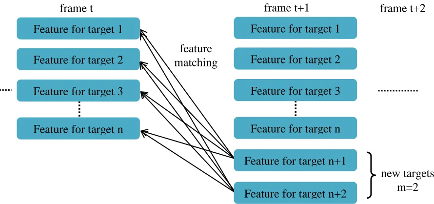 Figure 4-5:  The illustration of feature matching 