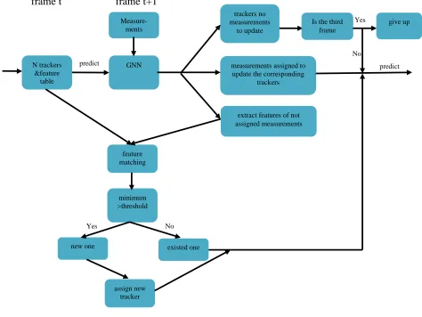 Figure 4-6:  The flow chart of feature-aided tracking 
