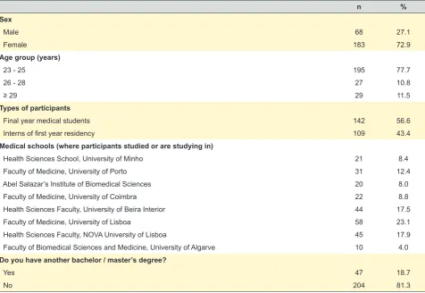 Table 1 – Characteristics of participants (n = 251)