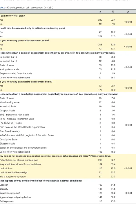 Table 2 – Knowledge about pain assessment (n = 251)
