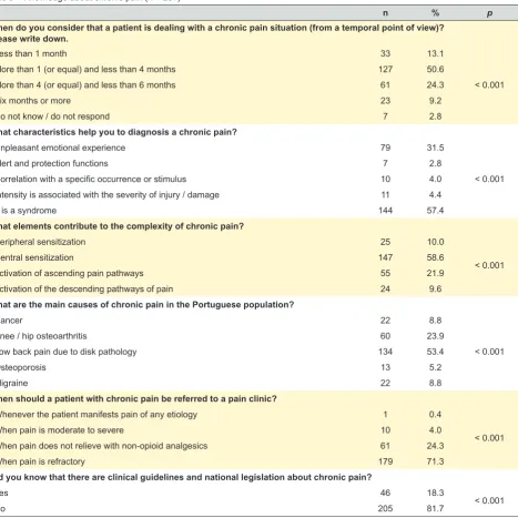 Table 3 – Knowledge about chronic pain (n = 251)