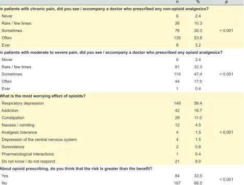 Table 4 – Knowledge about analgesics prescribed to chronic pain (n = 251)