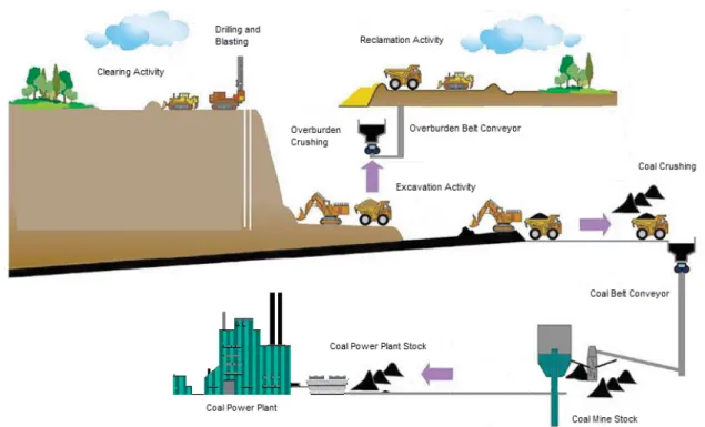 Figure 1.7: The simple process of surface coal mining in Thailand (modified) [18] 