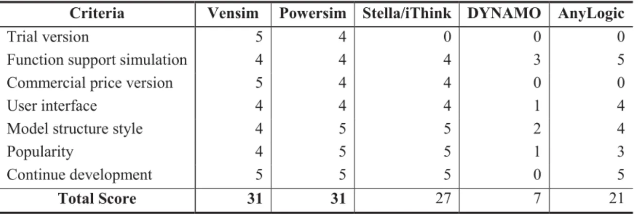 Table 2.2: The analytical comparison of the top 5 of system dynamics software [60] 