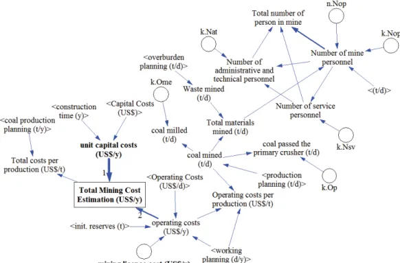 Figure 3.8: SDM Structure of Total Cost and Worker Estimation 